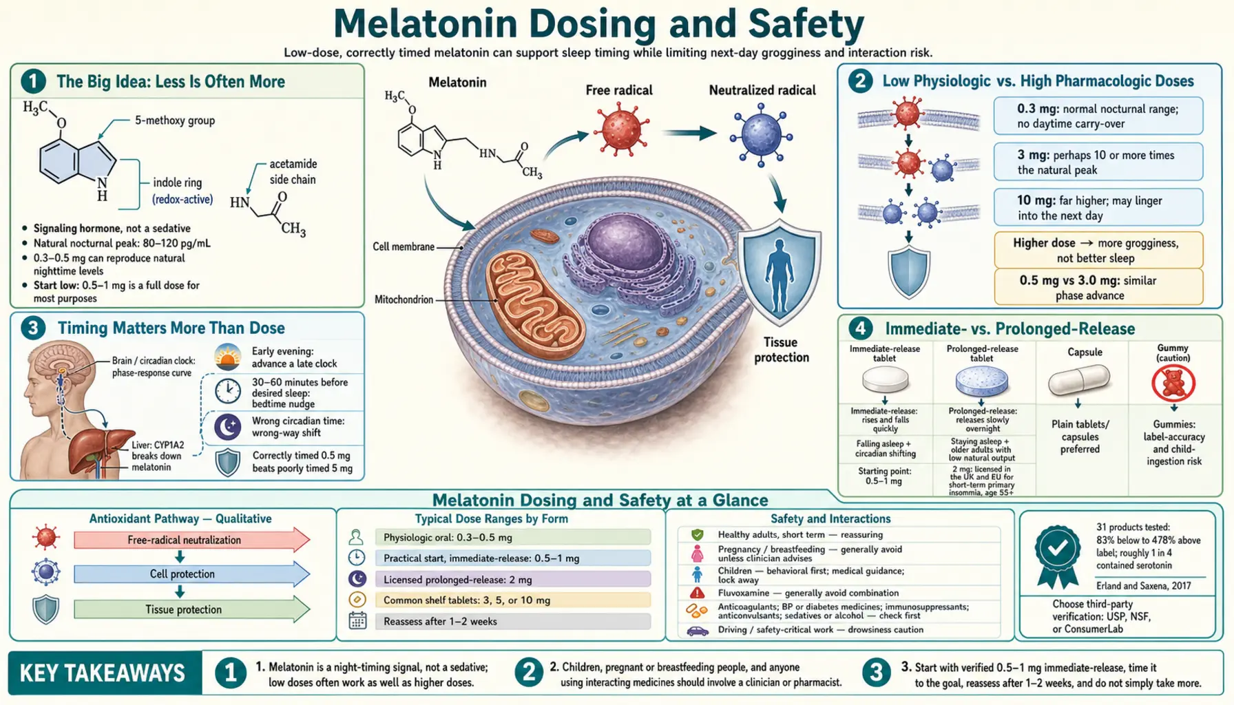 Dosing and Safety — scientific infographic poster
