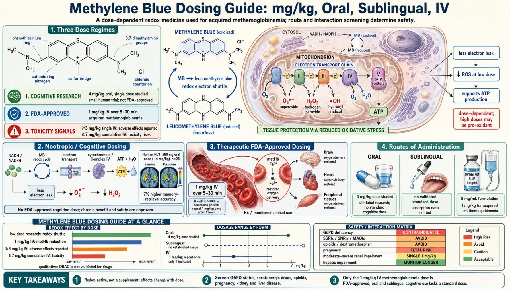 Dosing Guide — scientific infographic poster