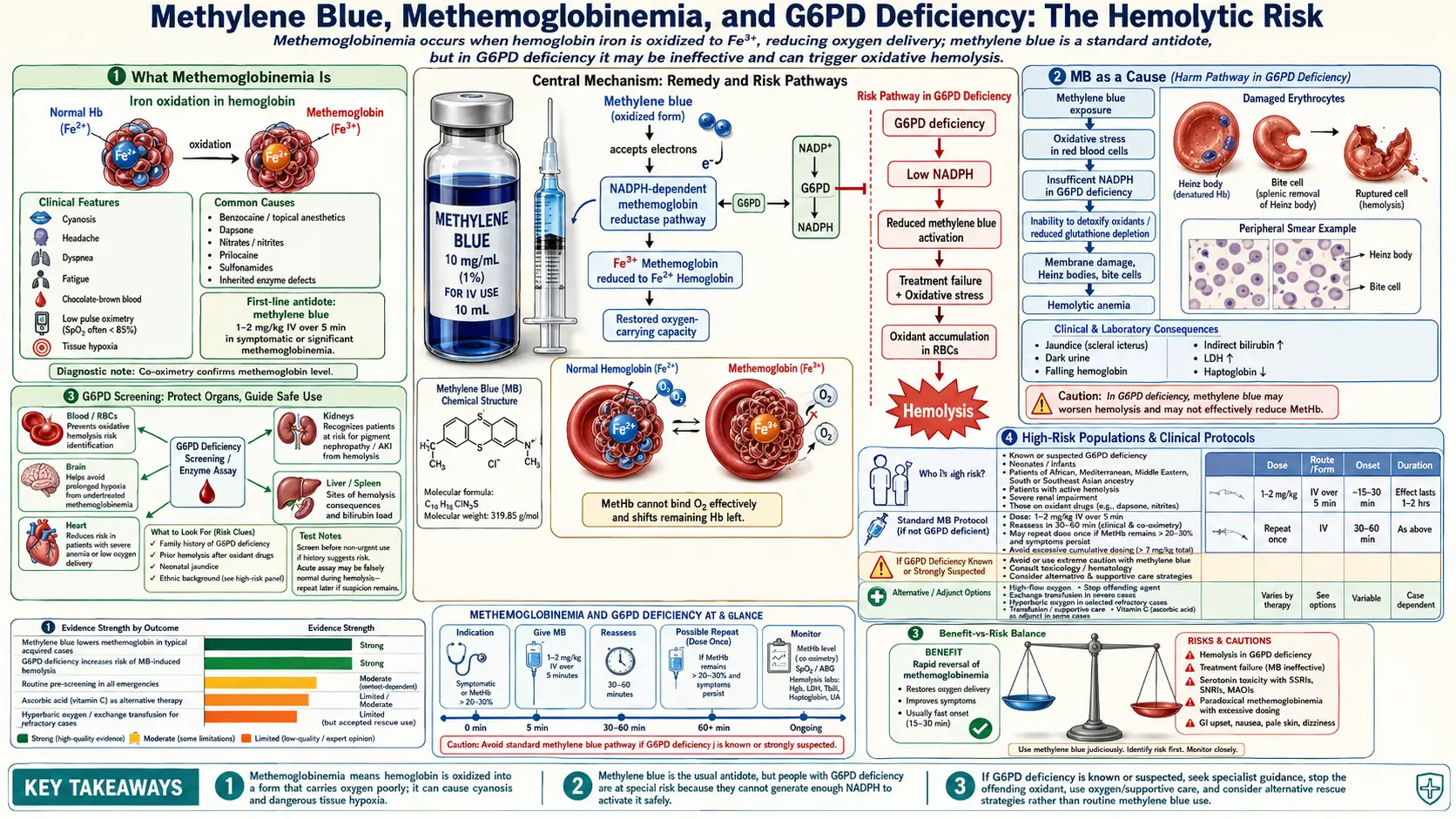 Methemoglobinemia and G6PD Deficiency — scientific infographic poster