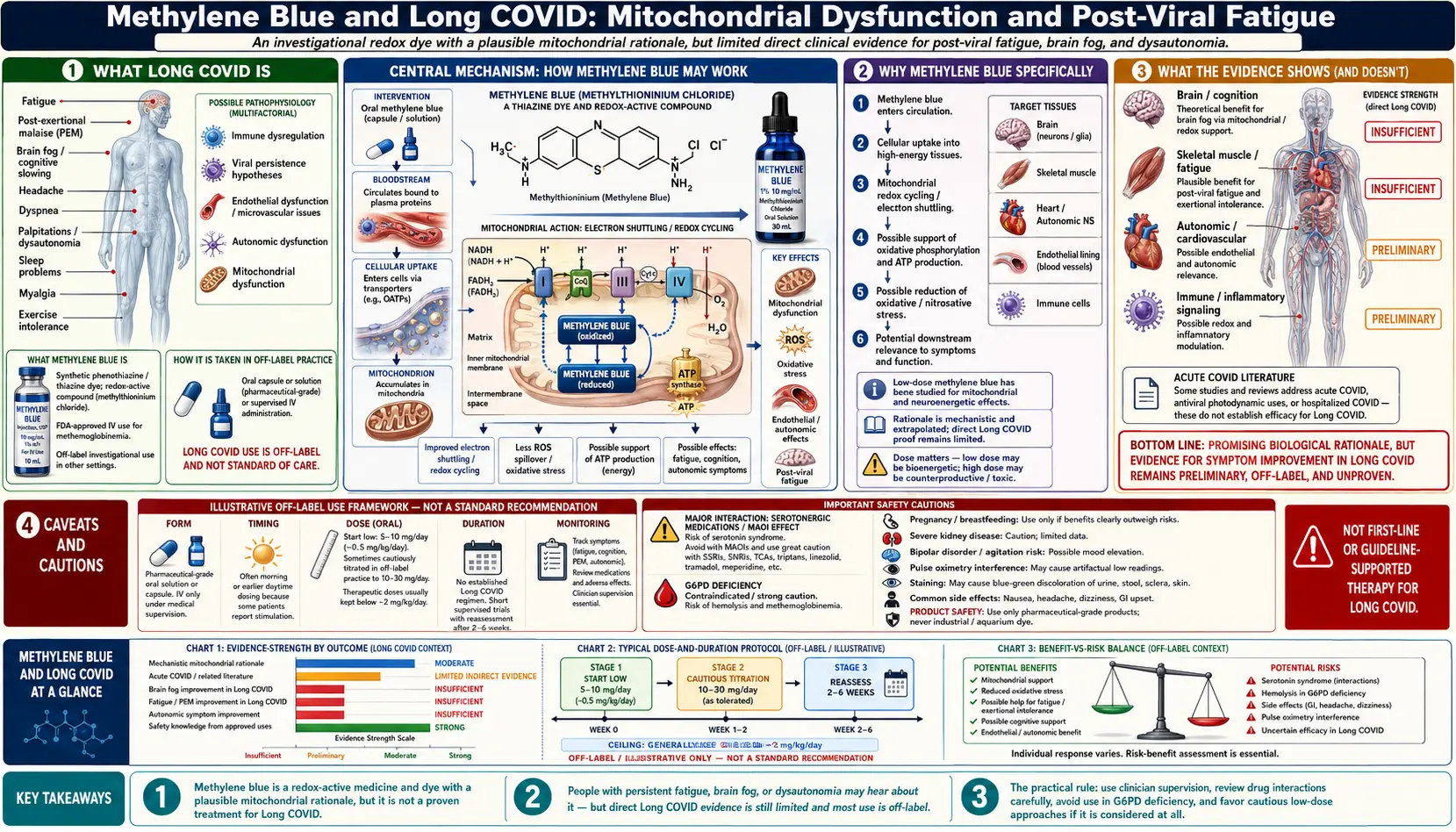 Methylene Blue and Long COVID — scientific infographic poster