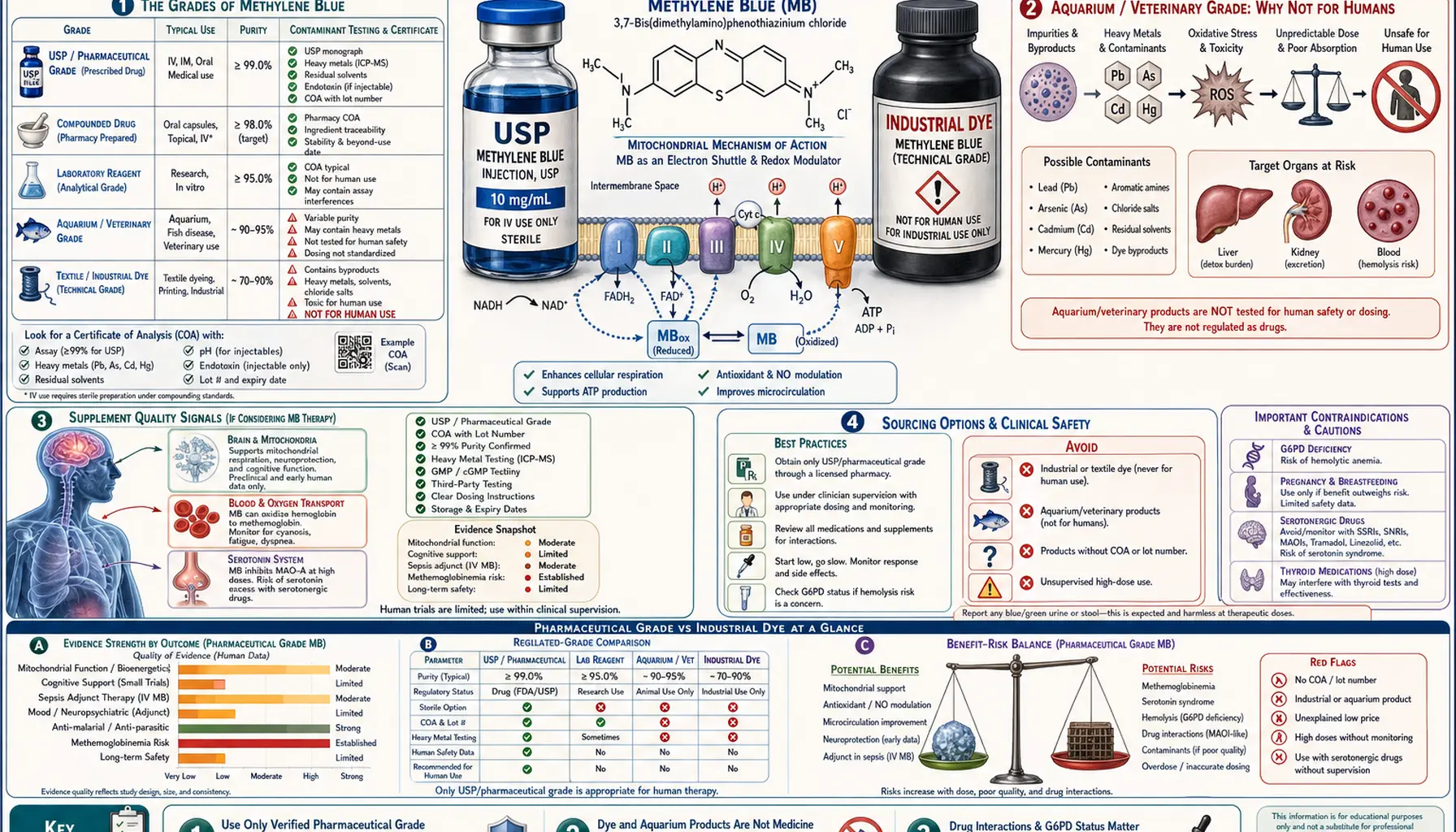 Pharmaceutical Grade vs Industrial Dye — scientific infographic poster
