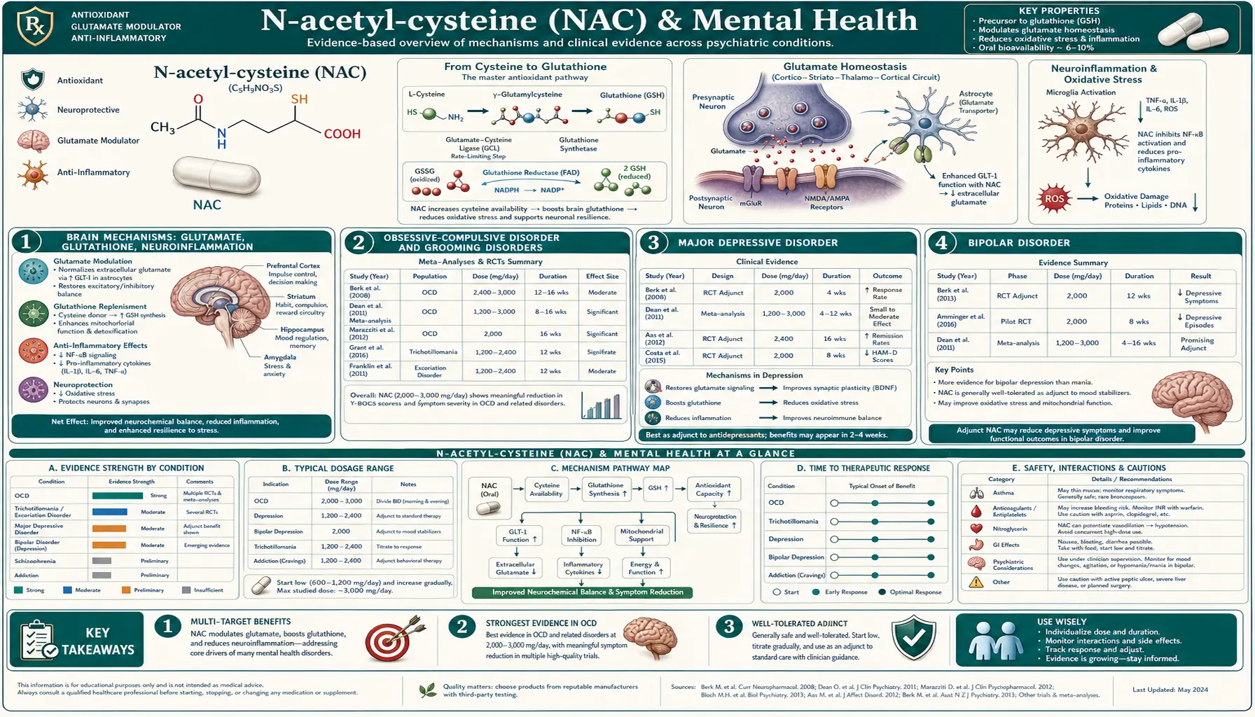 Mental Health — scientific infographic poster
