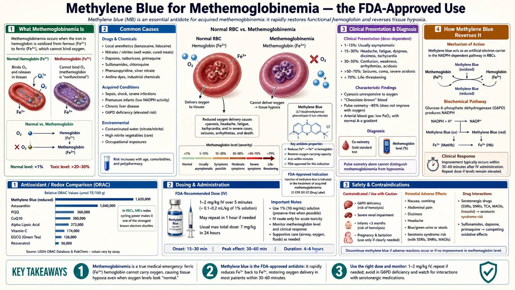 Methemoglobinemia — scientific infographic poster