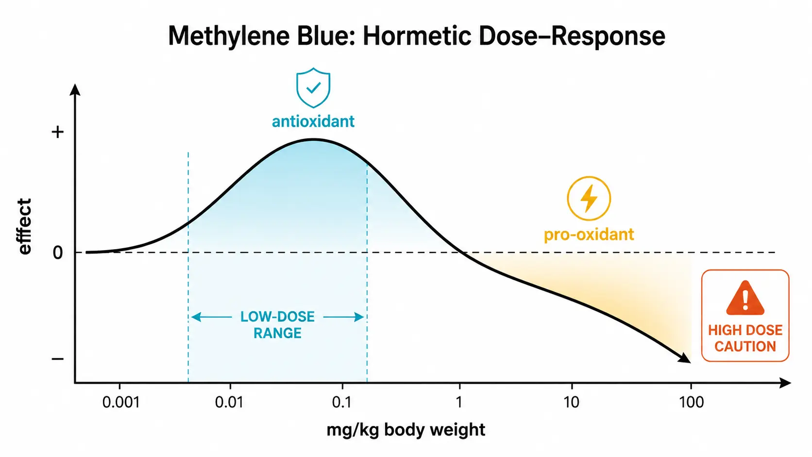 Hormetic bell-curve dose-response for methylene blue
