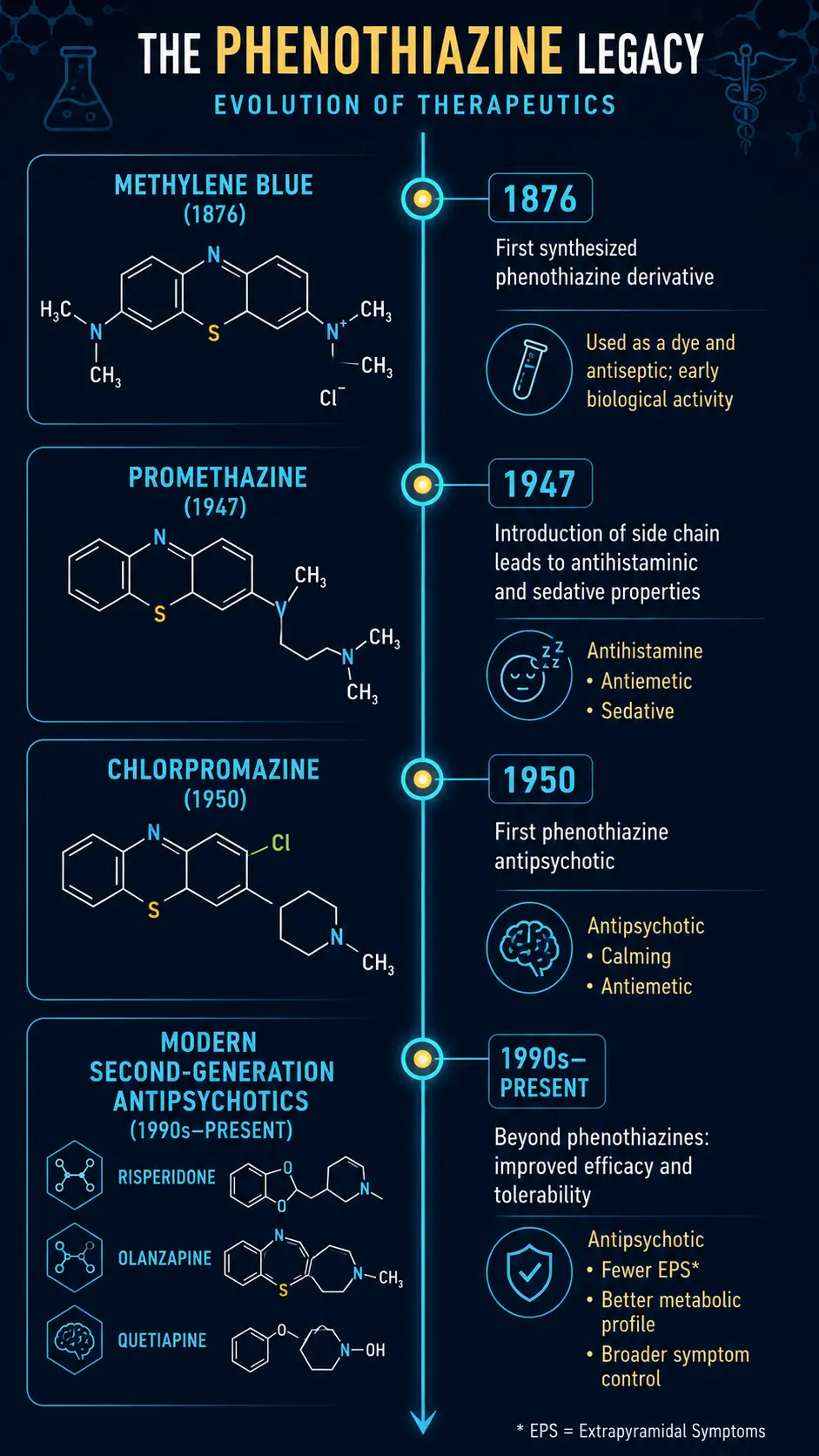 Phenothiazine medicinal evolution timeline (1876 to modern antipsychotics)