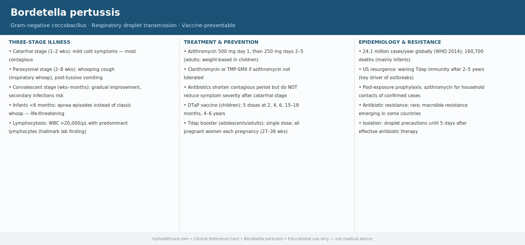 Bordetella pertussis clinical data card — three-stage illness, treatment, epidemiology