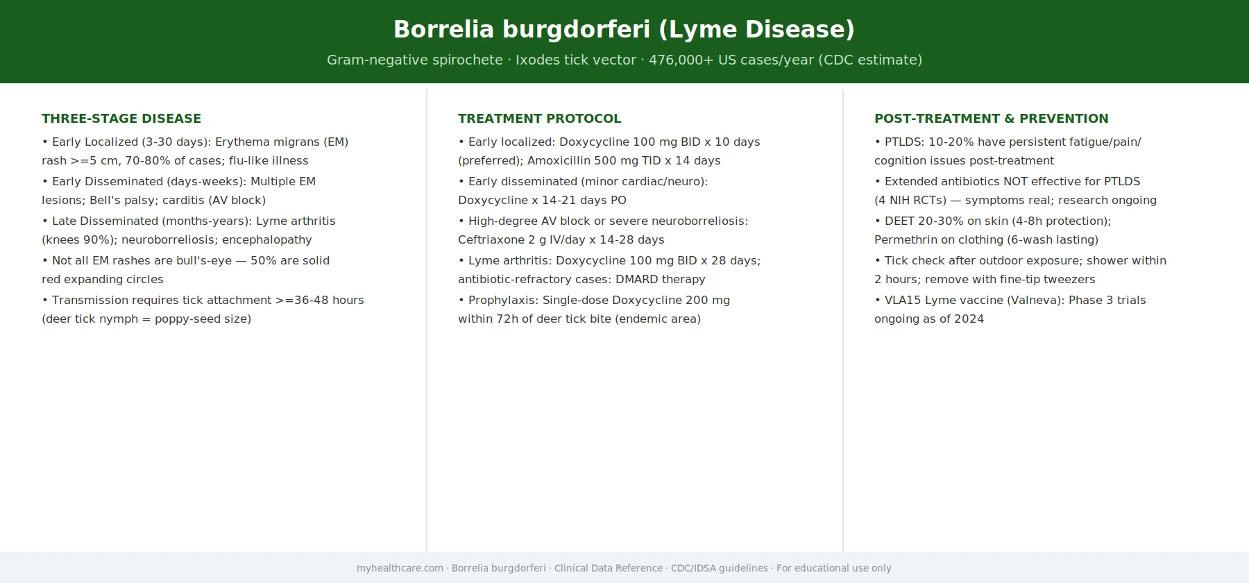 Borrelia burgdorferi (Lyme Disease) clinical data poster: three-stage disease, treatment protocol, post-treatment and prevention