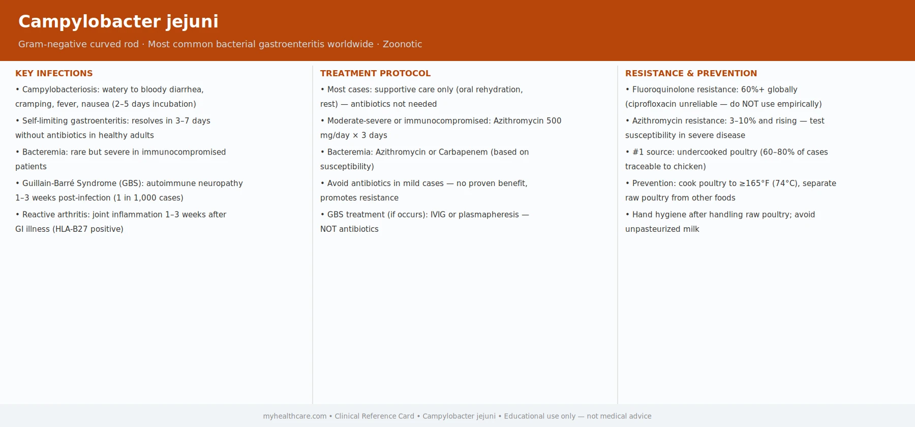 Campylobacter jejuni clinical data card — key infections, treatment, resistance and prevention