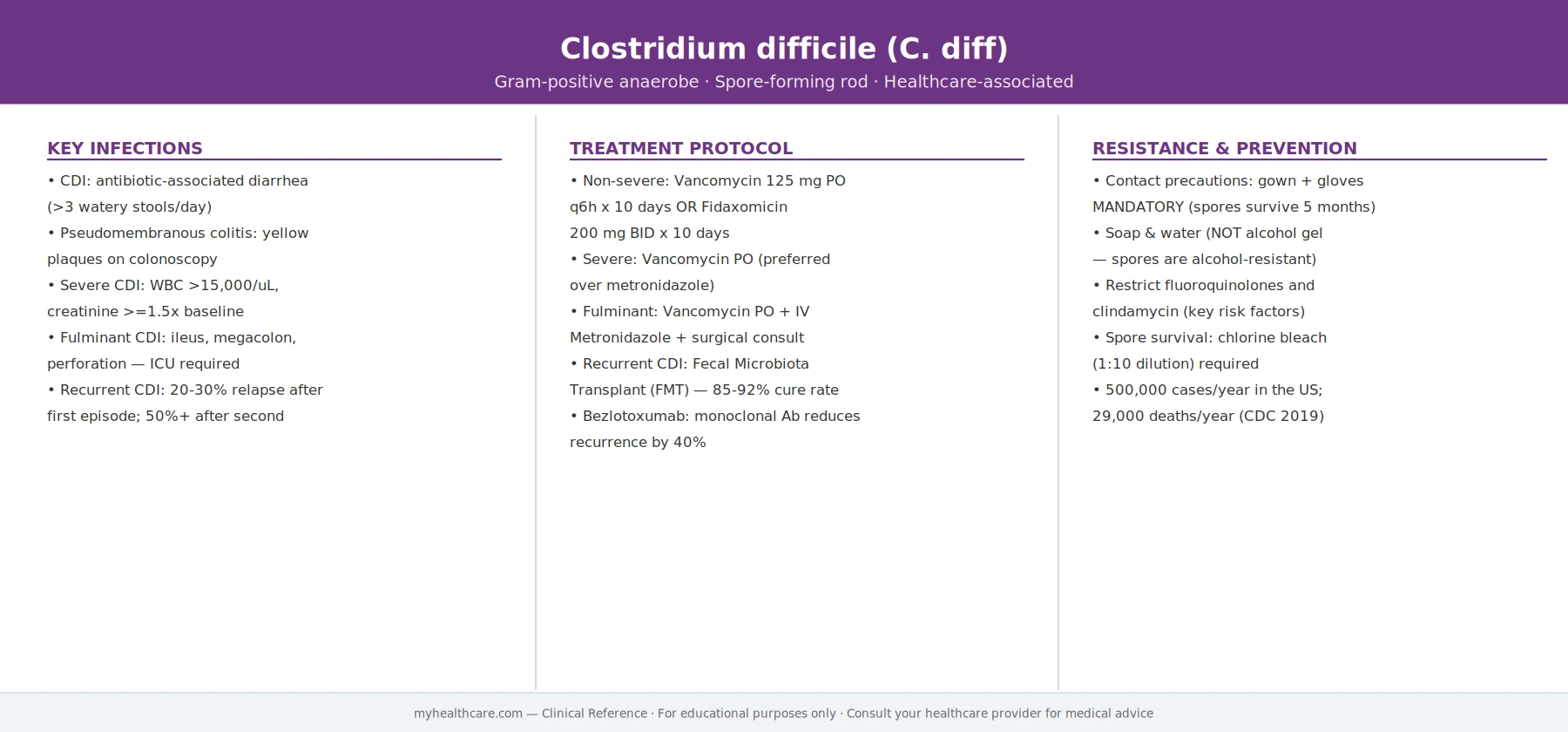 Clostridium difficile clinical reference card showing key infections, treatment protocol, and resistance prevention