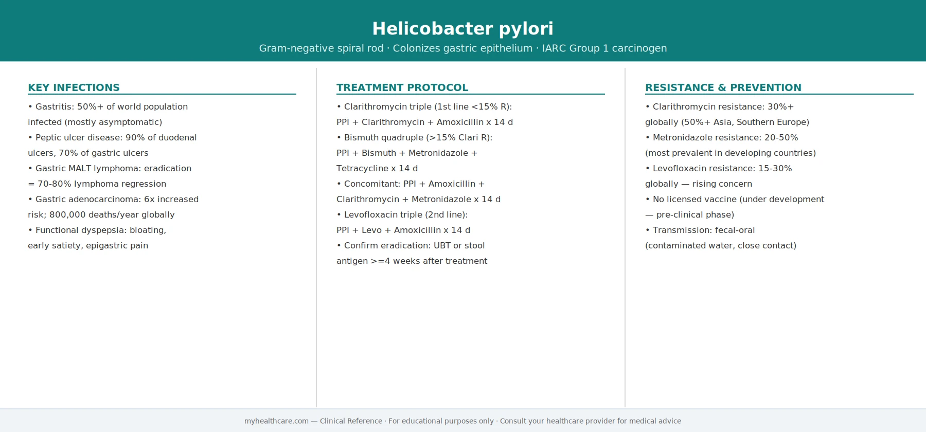 Helicobacter pylori clinical reference card showing key infections, treatment protocol, and resistance prevention
