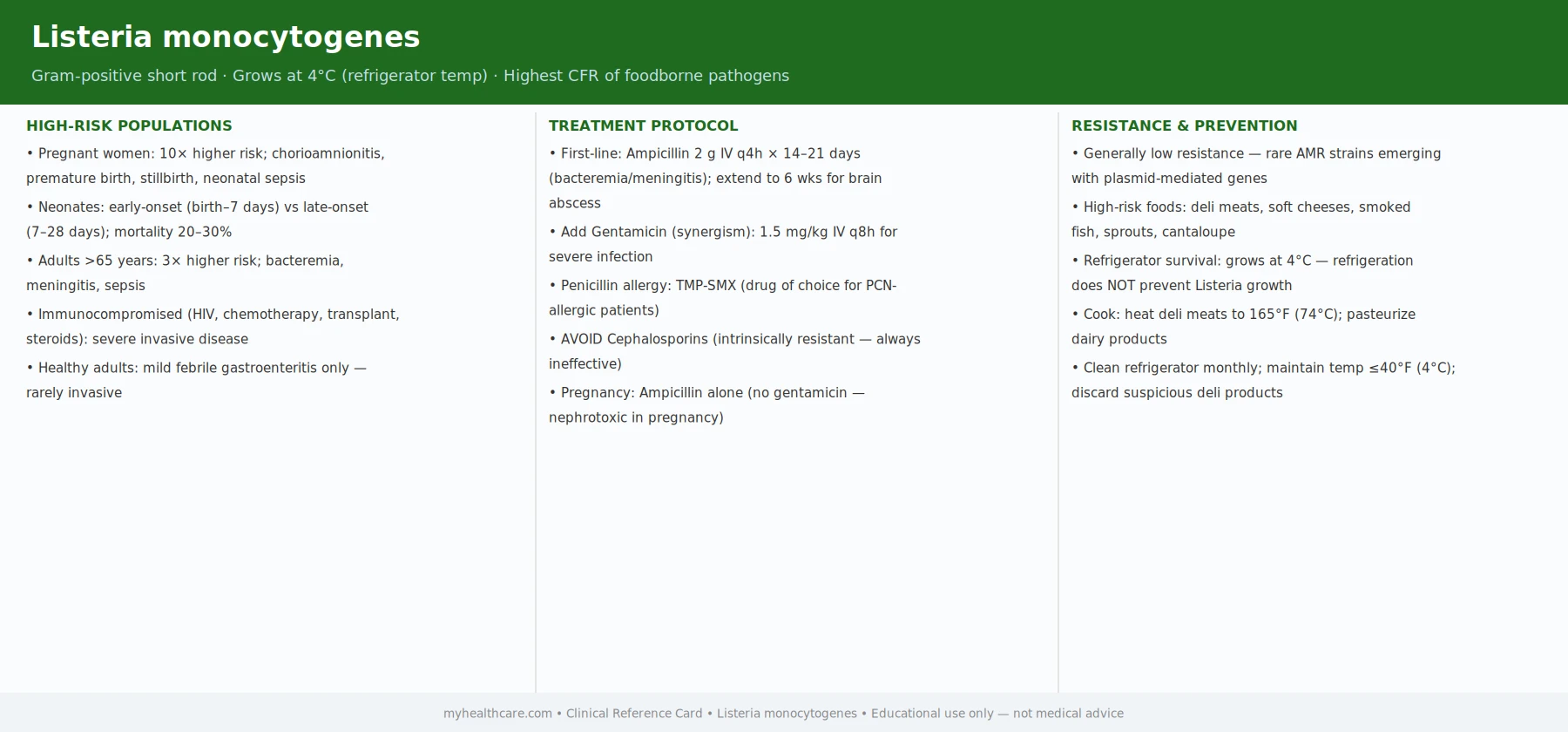 Listeria monocytogenes clinical data card — high-risk populations, treatment protocol, resistance and prevention