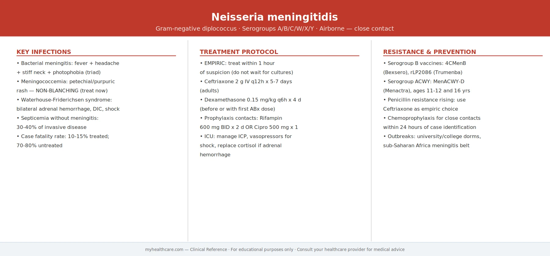 Neisseria meningitidis clinical reference card showing key infections, treatment protocol, and resistance prevention