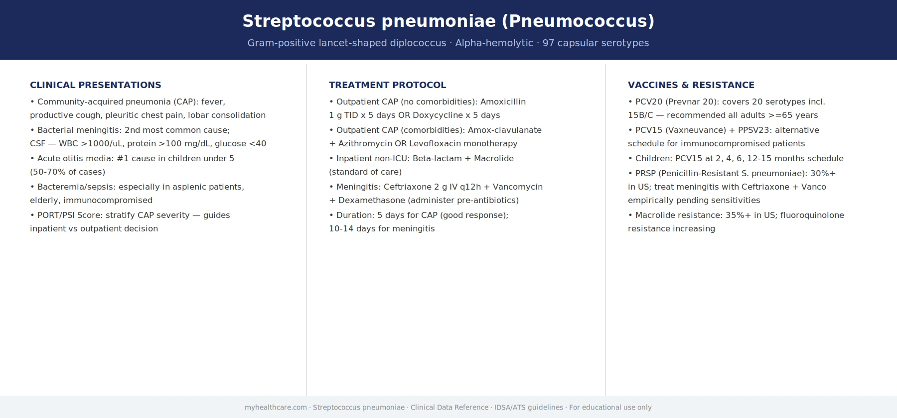 Streptococcus pneumoniae clinical data poster: clinical presentations, treatment protocol, vaccines and resistance