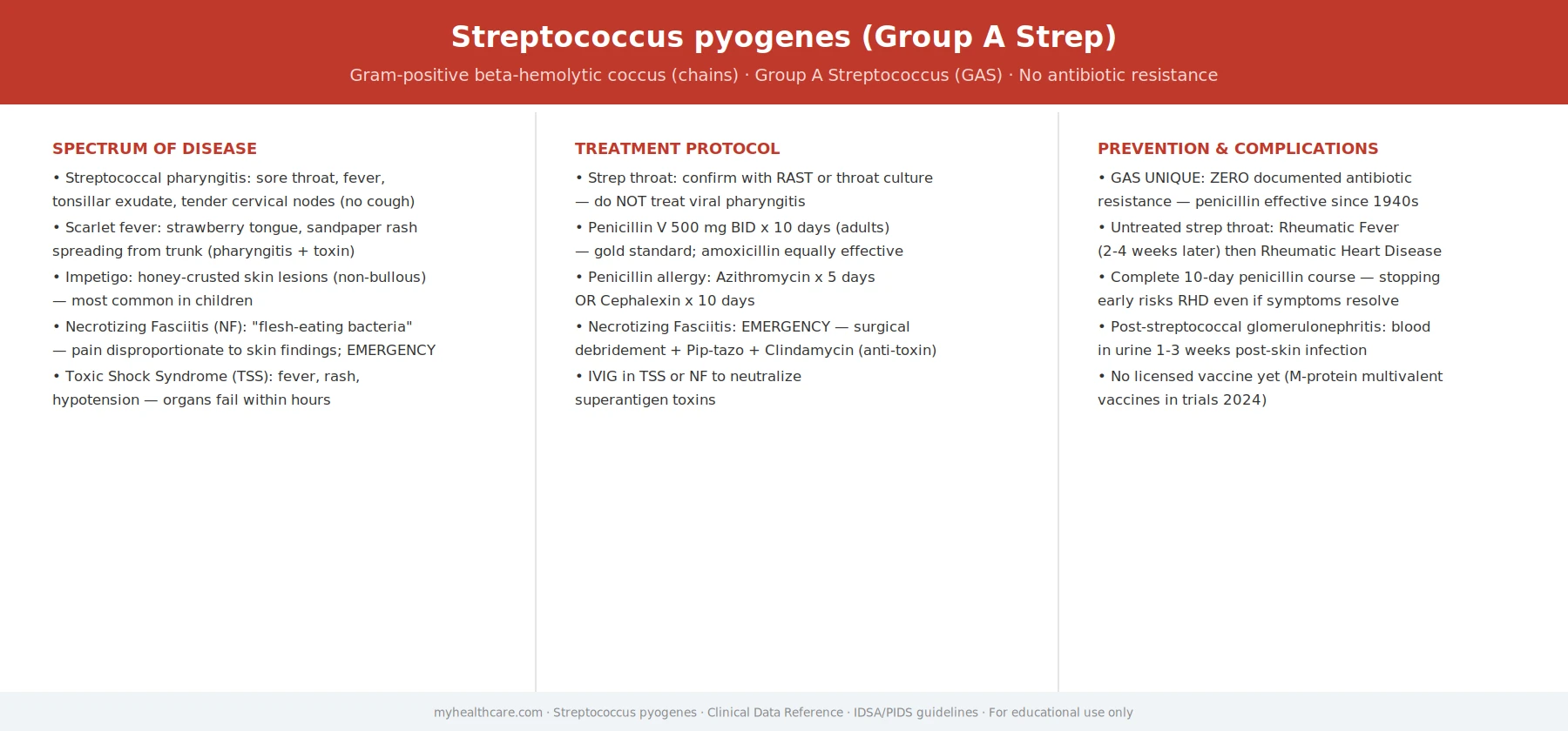 Streptococcus pyogenes (Group A Strep) clinical data poster: spectrum of disease, treatment protocol, prevention and complications