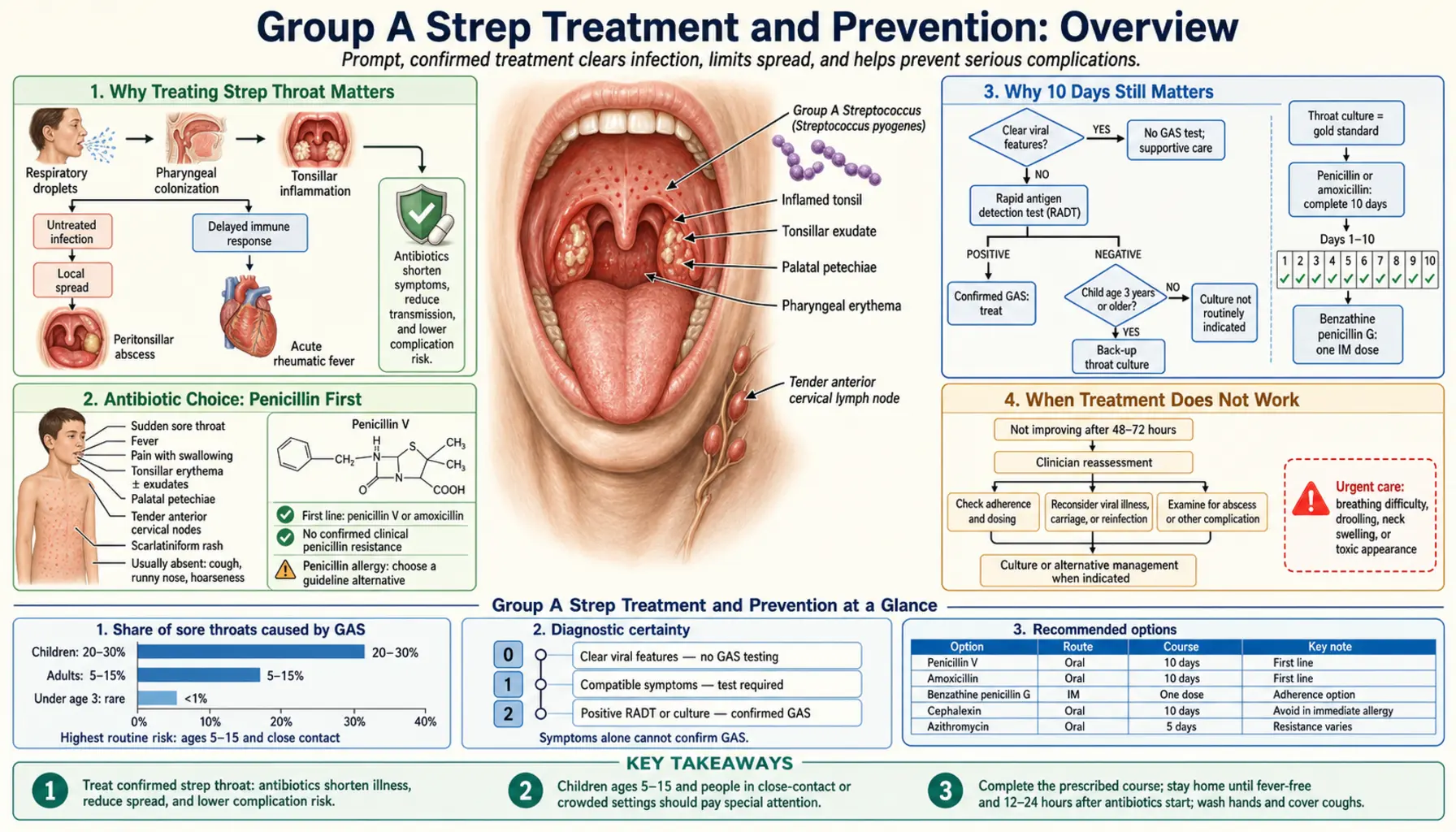 Treatments — scientific infographic poster