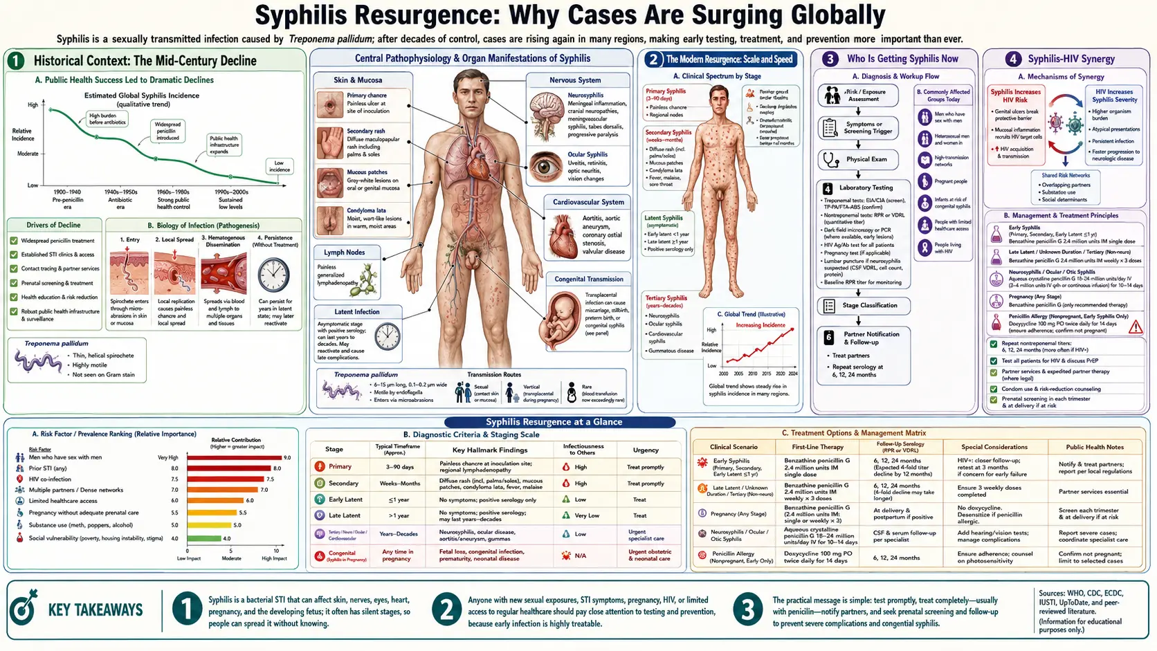 Syphilis Resurgence and Challenges — scientific infographic poster