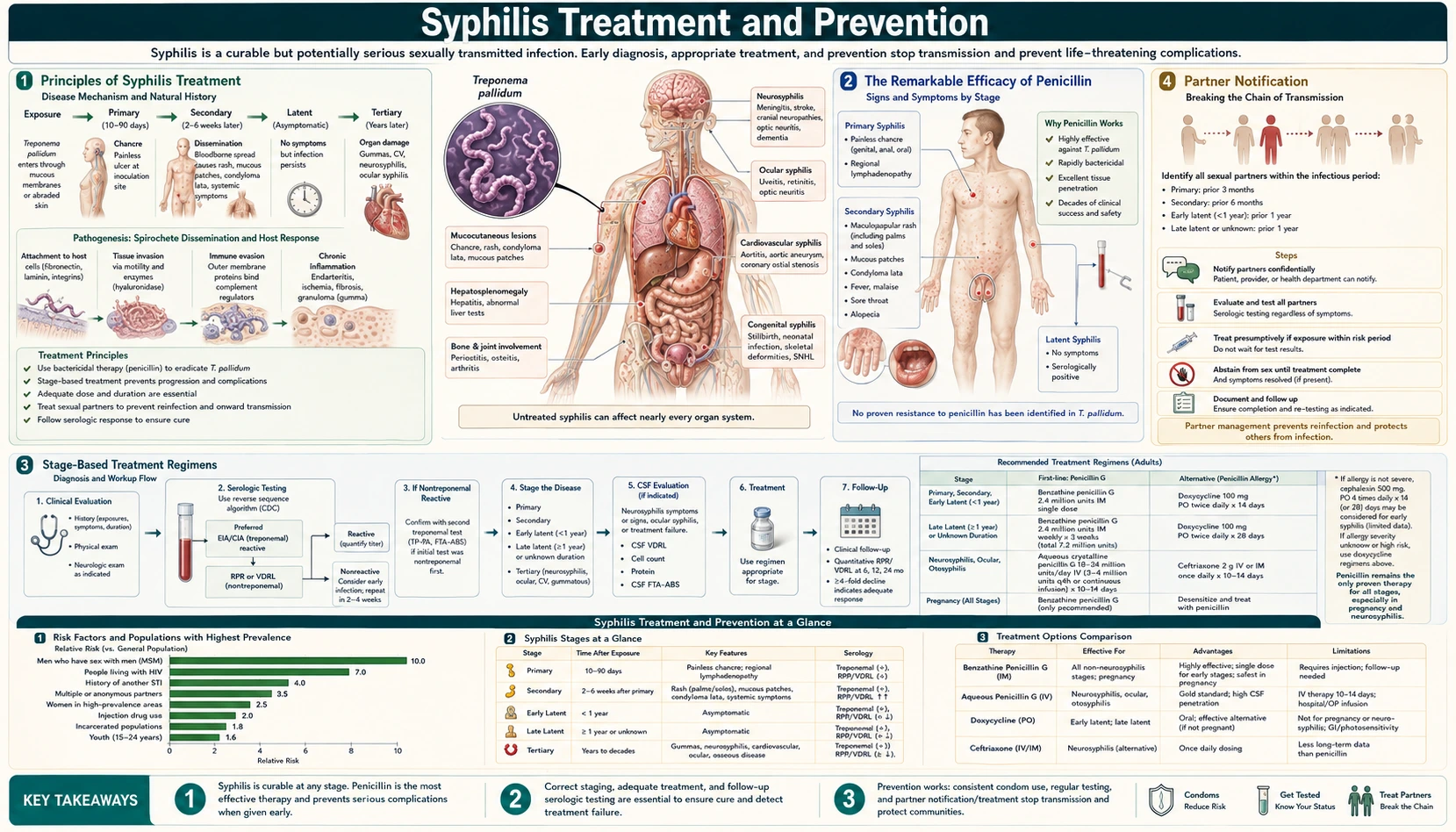 Treatments — scientific infographic poster