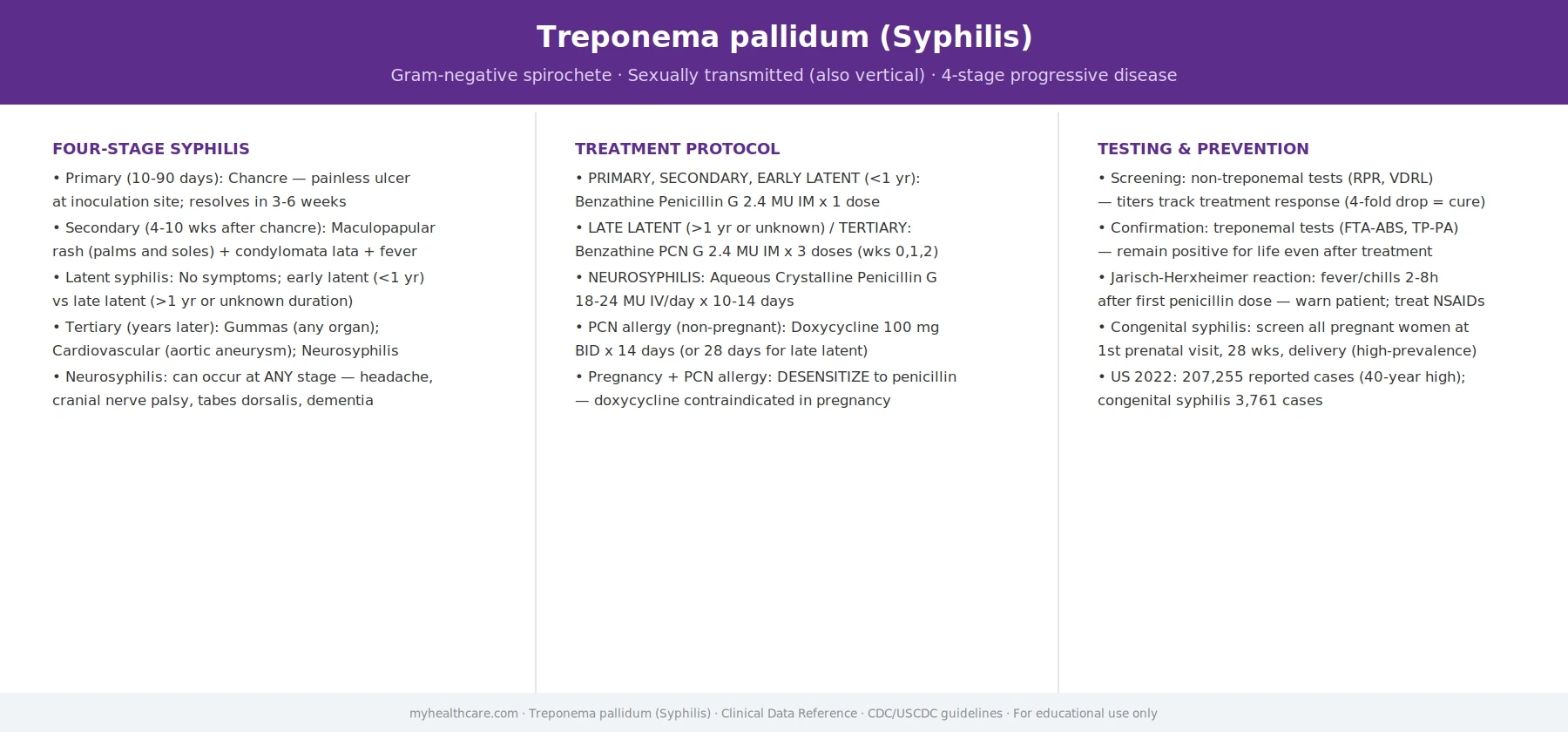 Treponema pallidum (Syphilis) clinical data poster: four-stage syphilis, treatment protocol, testing and prevention