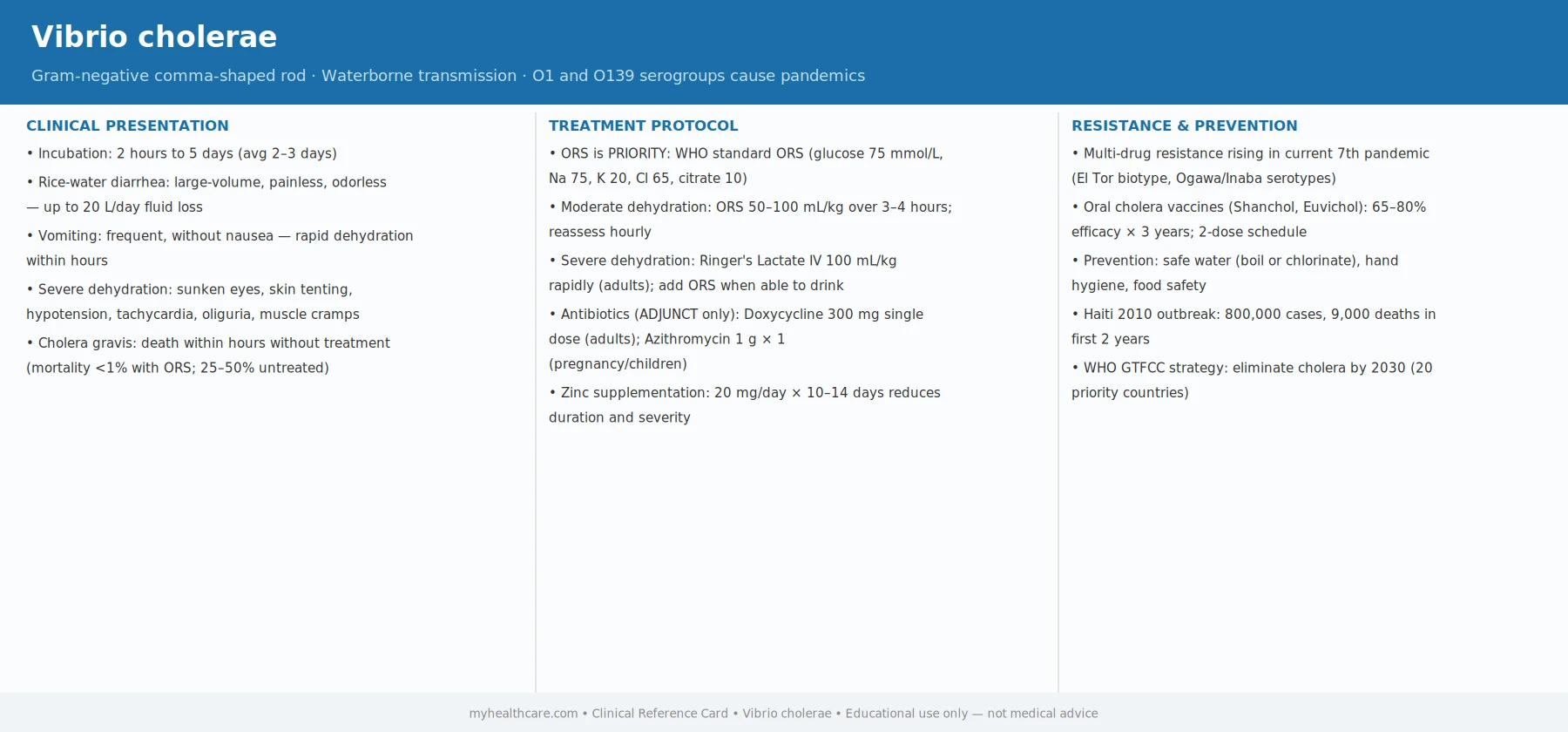 Vibrio cholerae clinical data card — clinical presentation, treatment protocol, resistance and prevention
