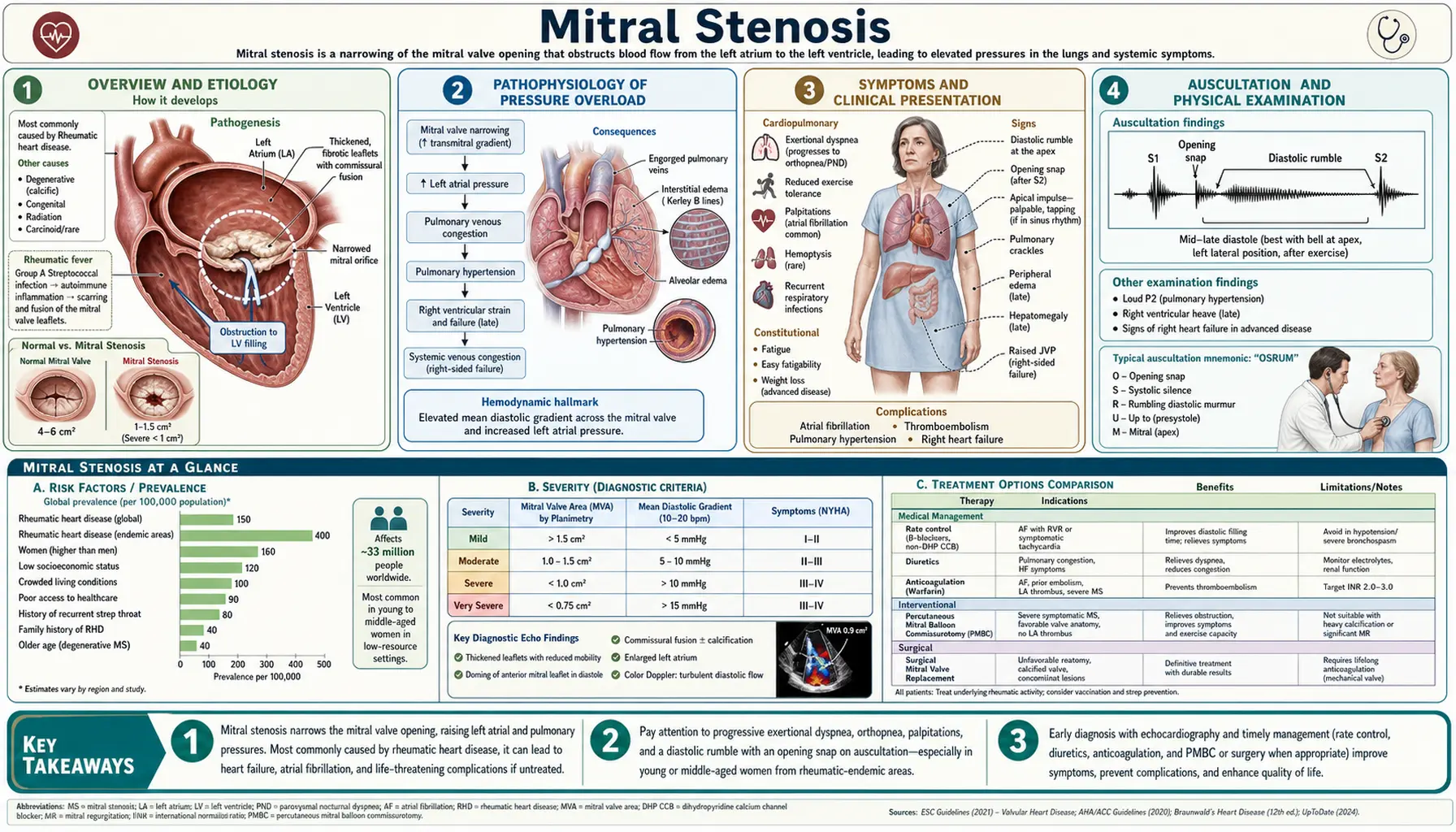 Mitral Stenosis — scientific infographic poster