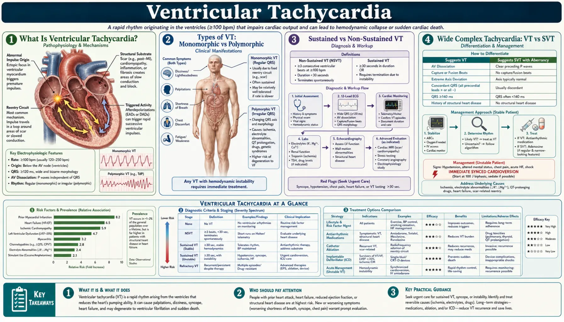 Ventricular Tachycardia — scientific infographic poster