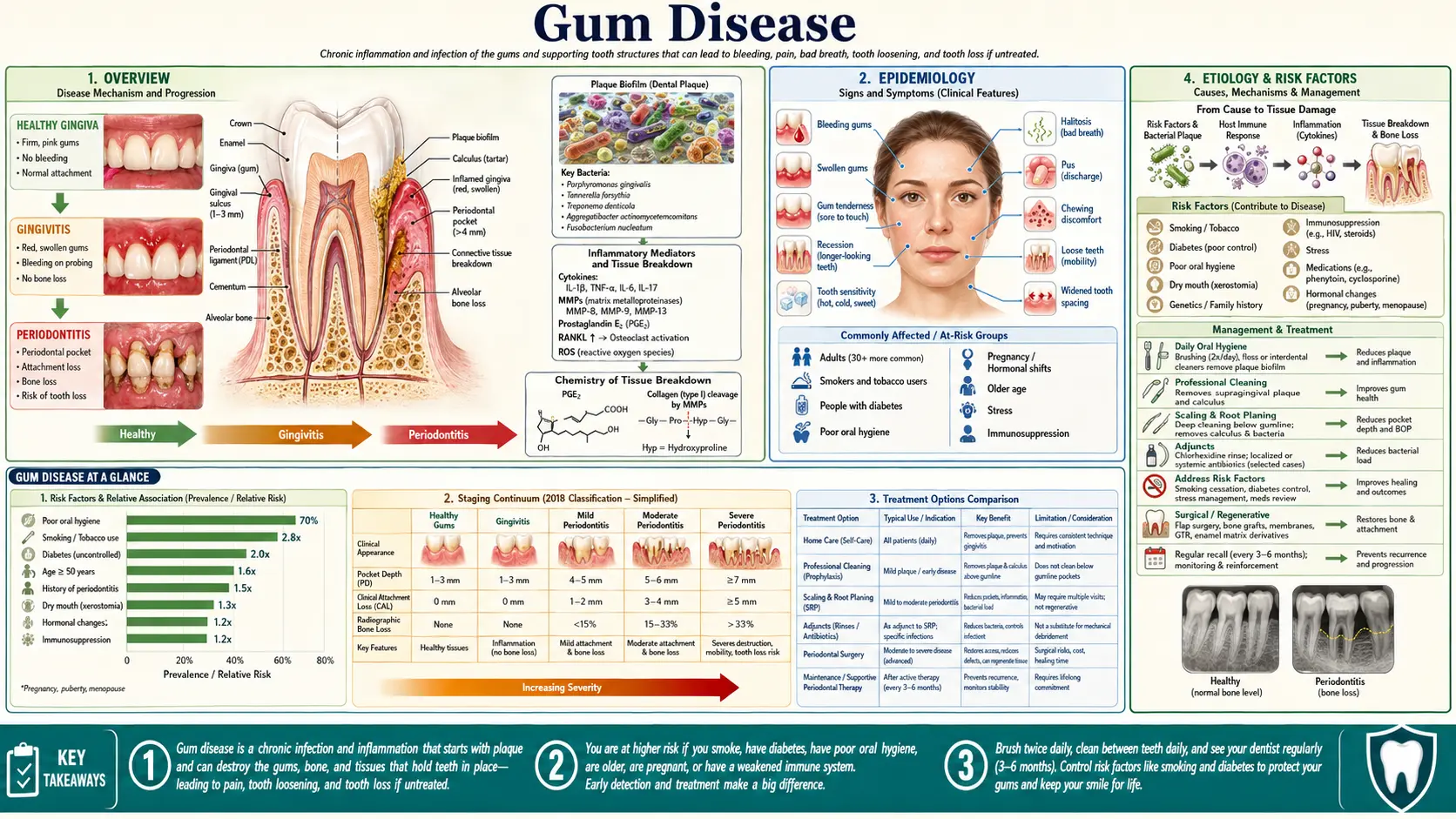Gum Disease — scientific infographic poster