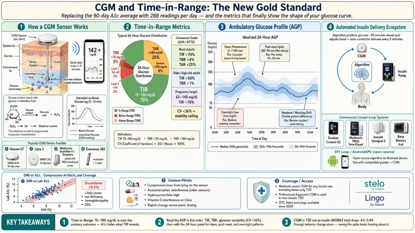 CGM and Time-in-Range for Diabetes — scientific infographic poster