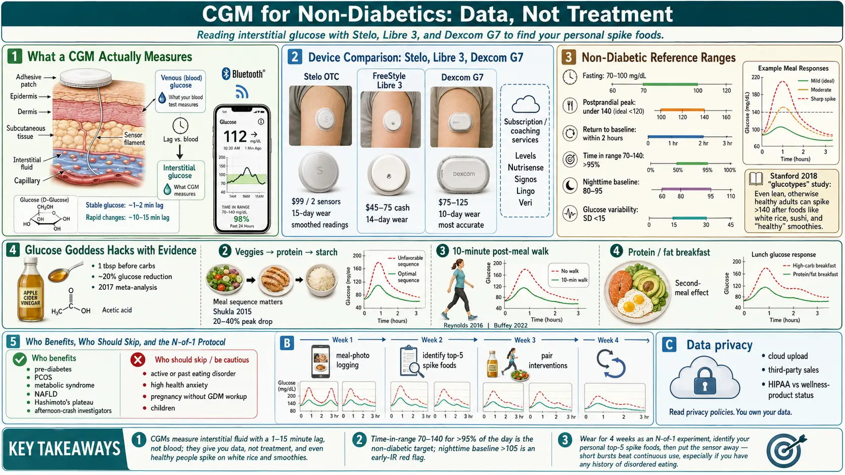 CGM for Non Diabetics — scientific infographic poster