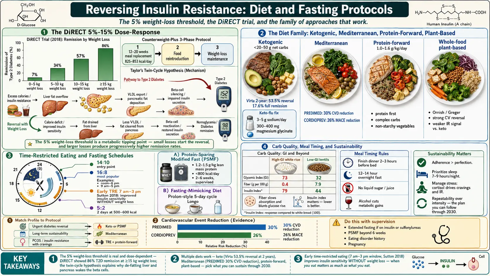 Reversal Protocol Diet and Fasting — scientific infographic poster