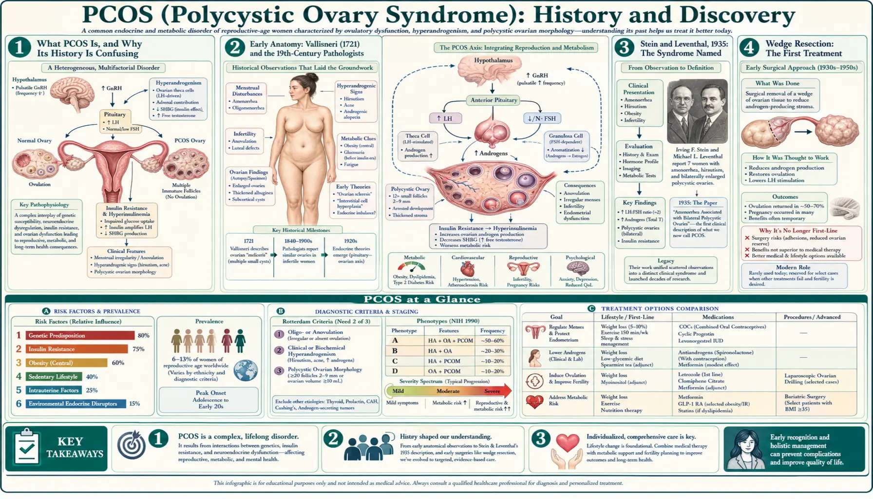 History — scientific infographic poster