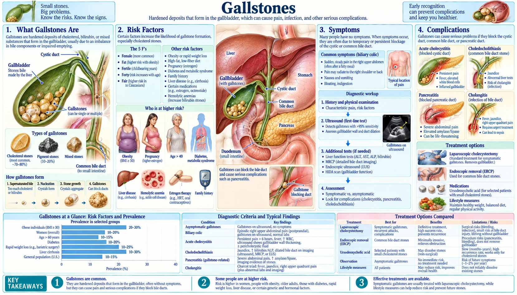 Gallstones — scientific infographic poster