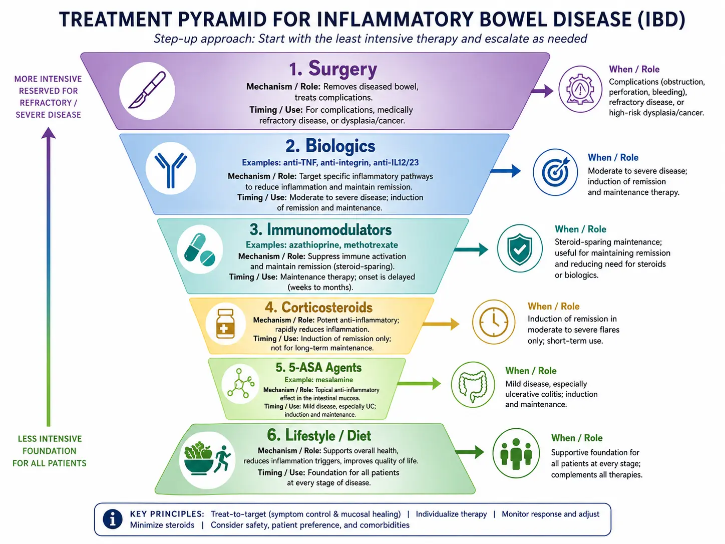 IBD treatment pyramid