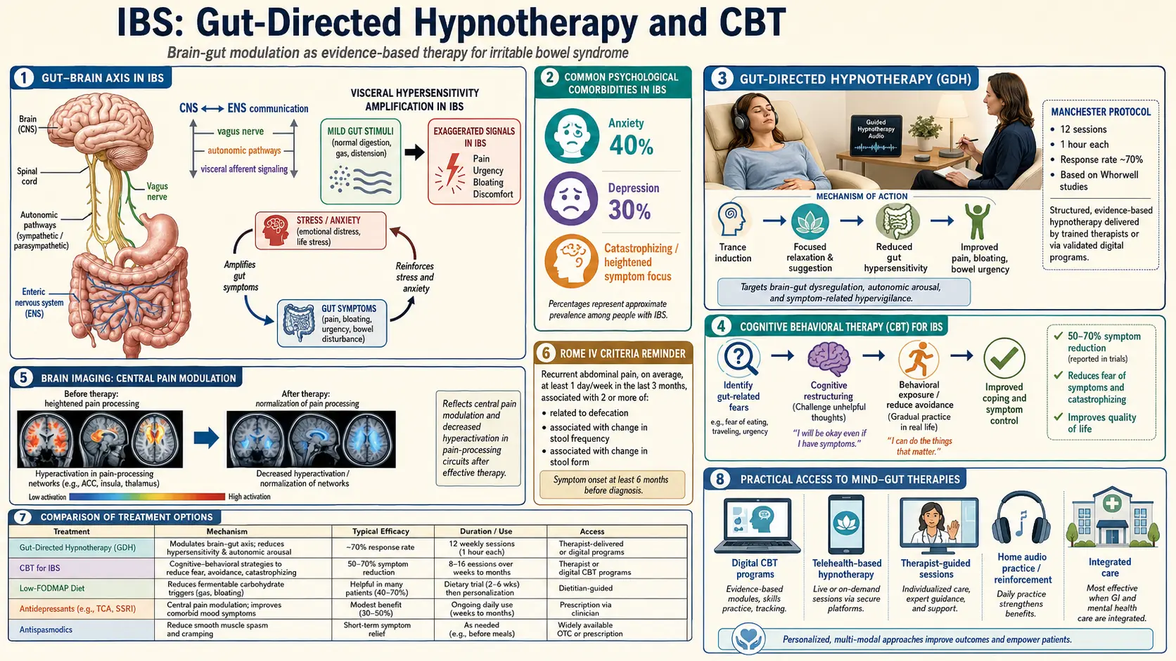 Gut Directed Hypnotherapy and CBT — scientific infographic poster