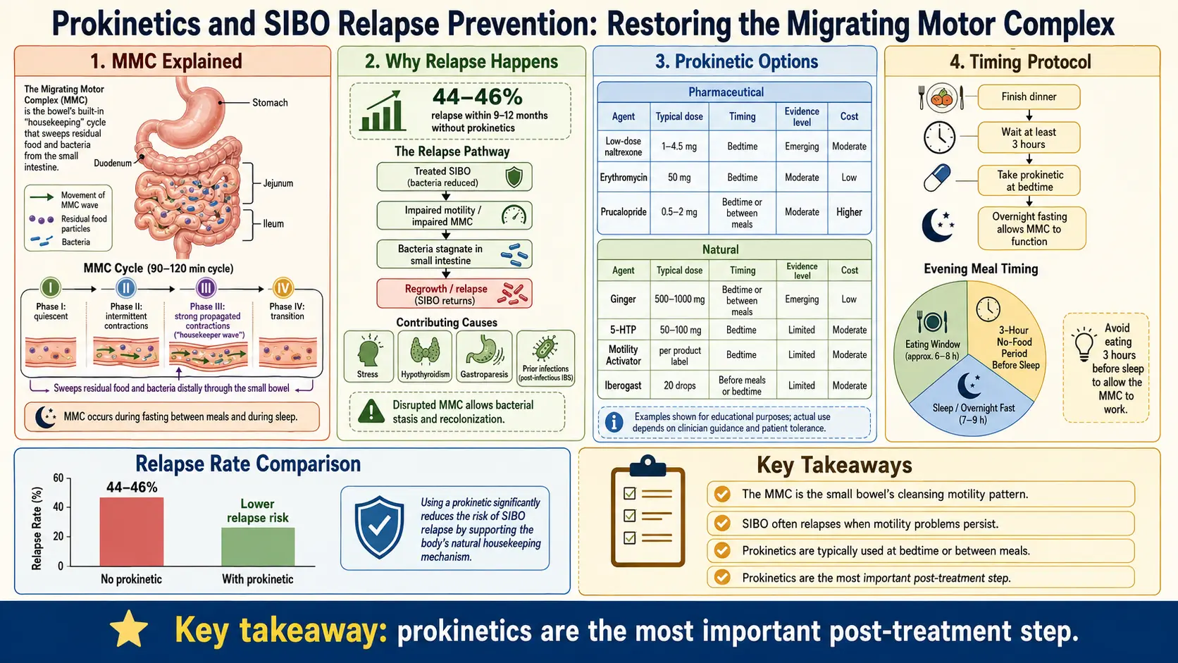 Prokinetics and small intestinal bacterial overgrowth Relapse Prevention — scientific infographic poster