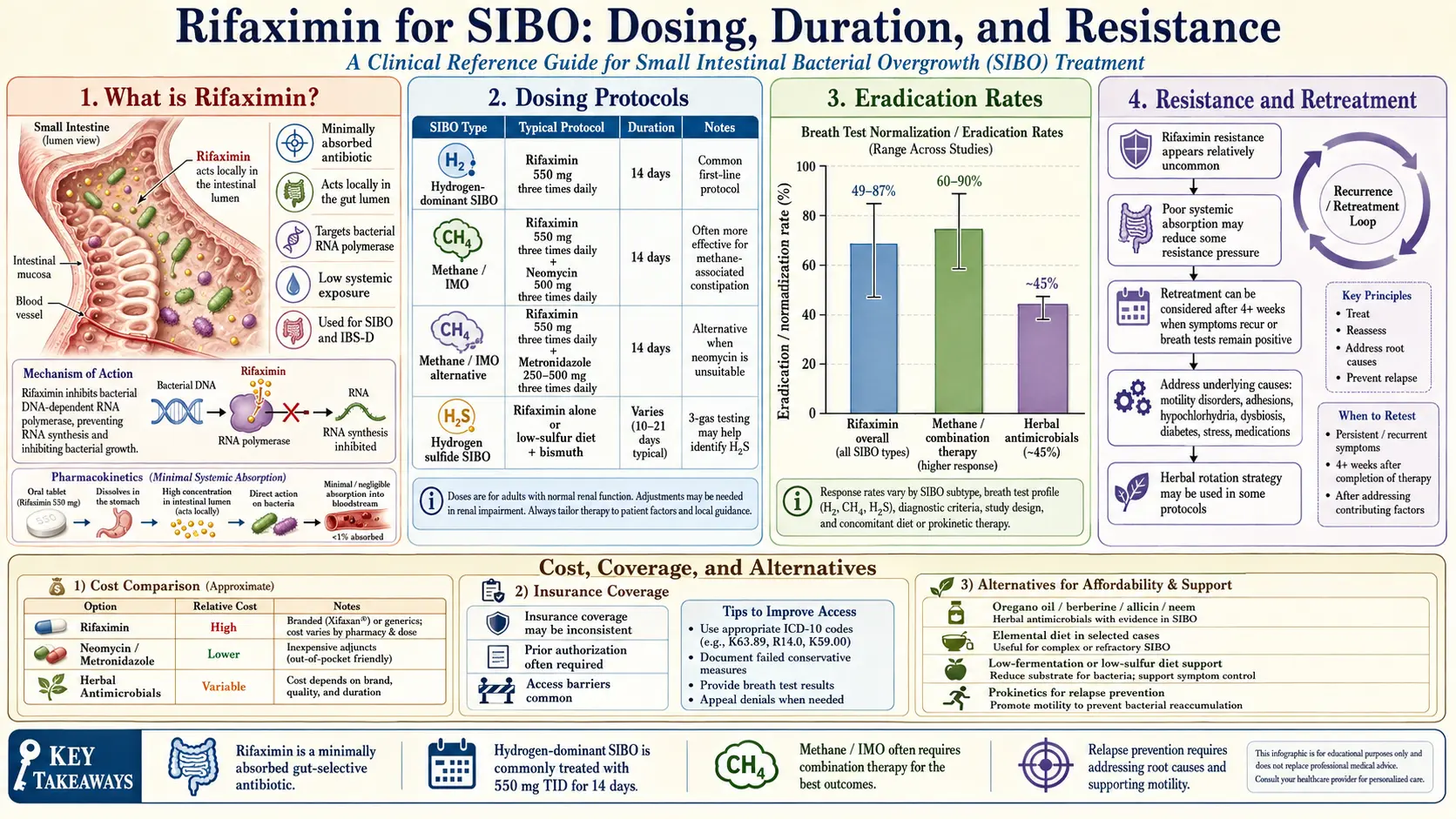 Rifaximin Protocols — scientific infographic poster