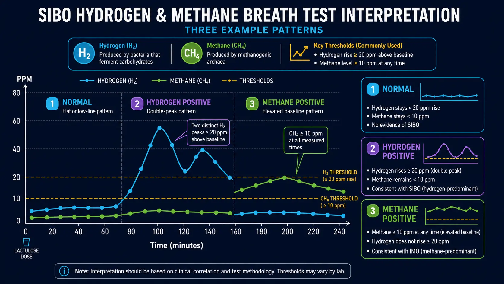 SIBO H2/CH4 breath test result patterns