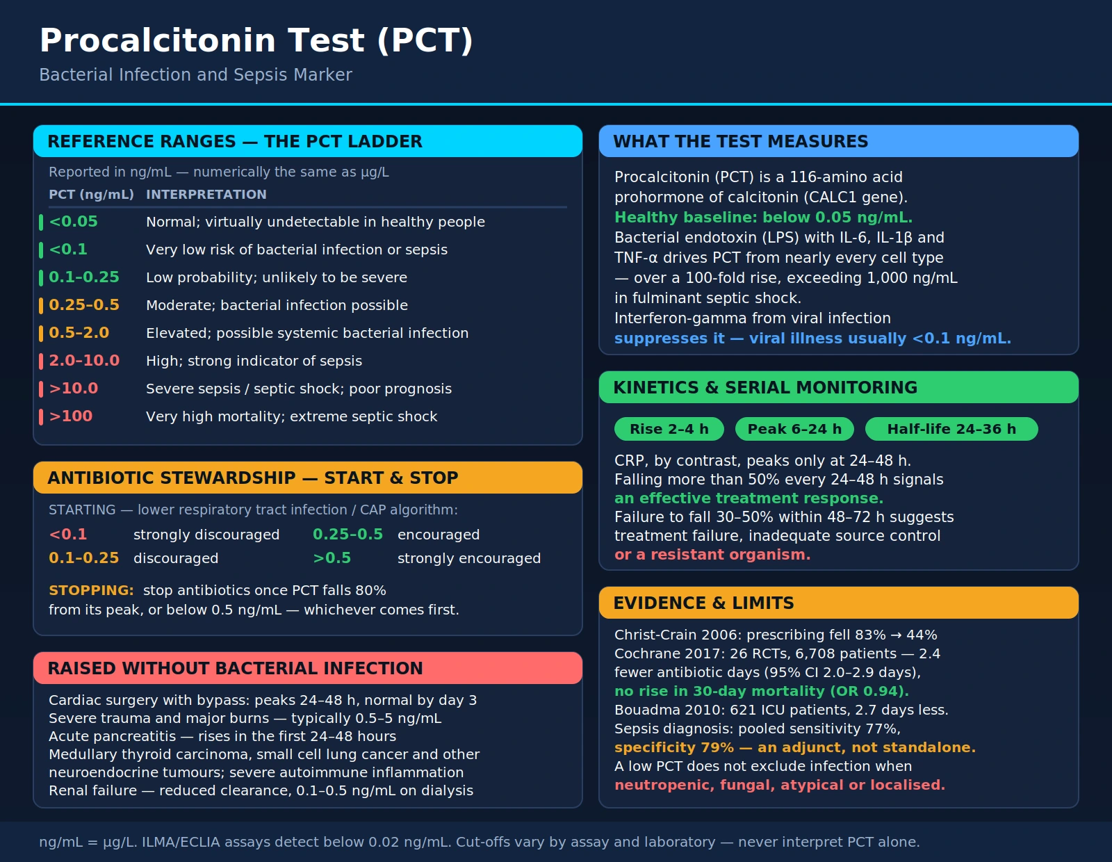 Procalcitonin Test (PCT): Bacterial Infection and Sepsis Marker — scientific infographic poster