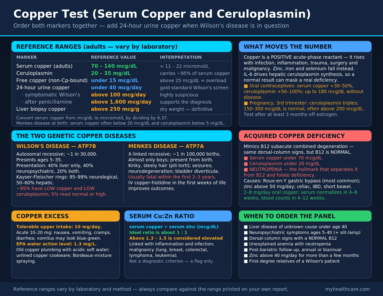 Copper Test (Serum Copper and Ceruloplasmin) — scientific infographic poster