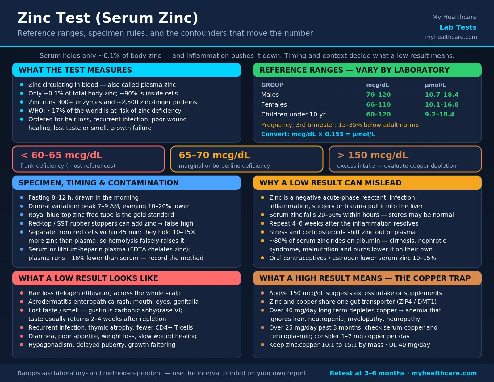 Zinc Test (Serum Zinc) — scientific infographic poster