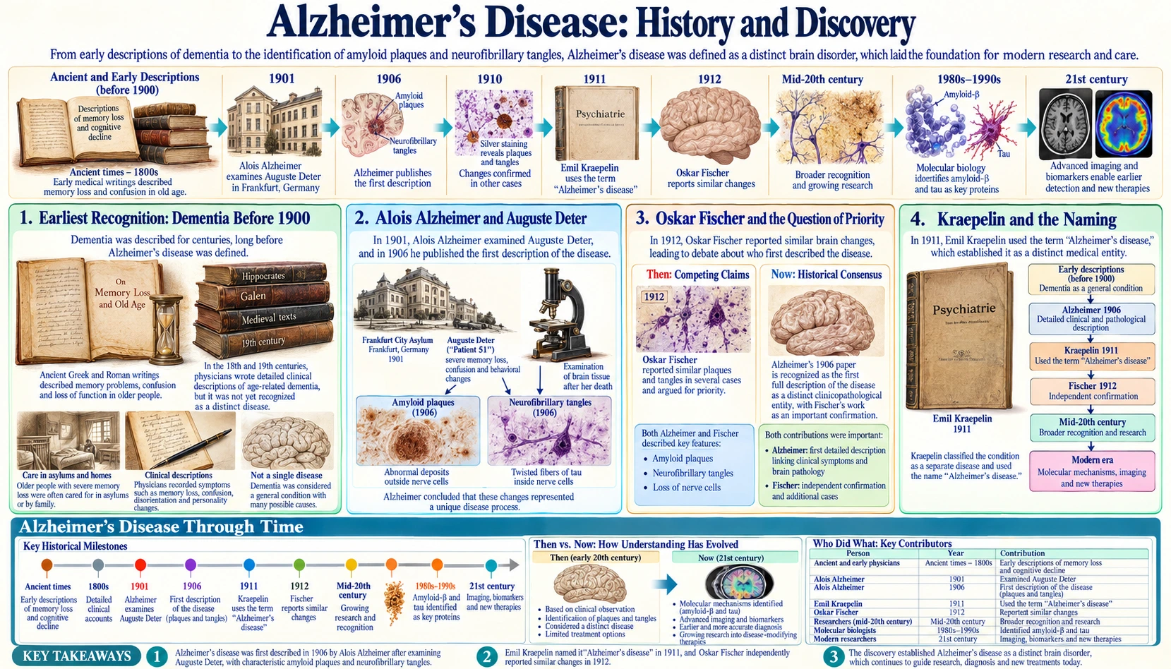 History — scientific infographic poster