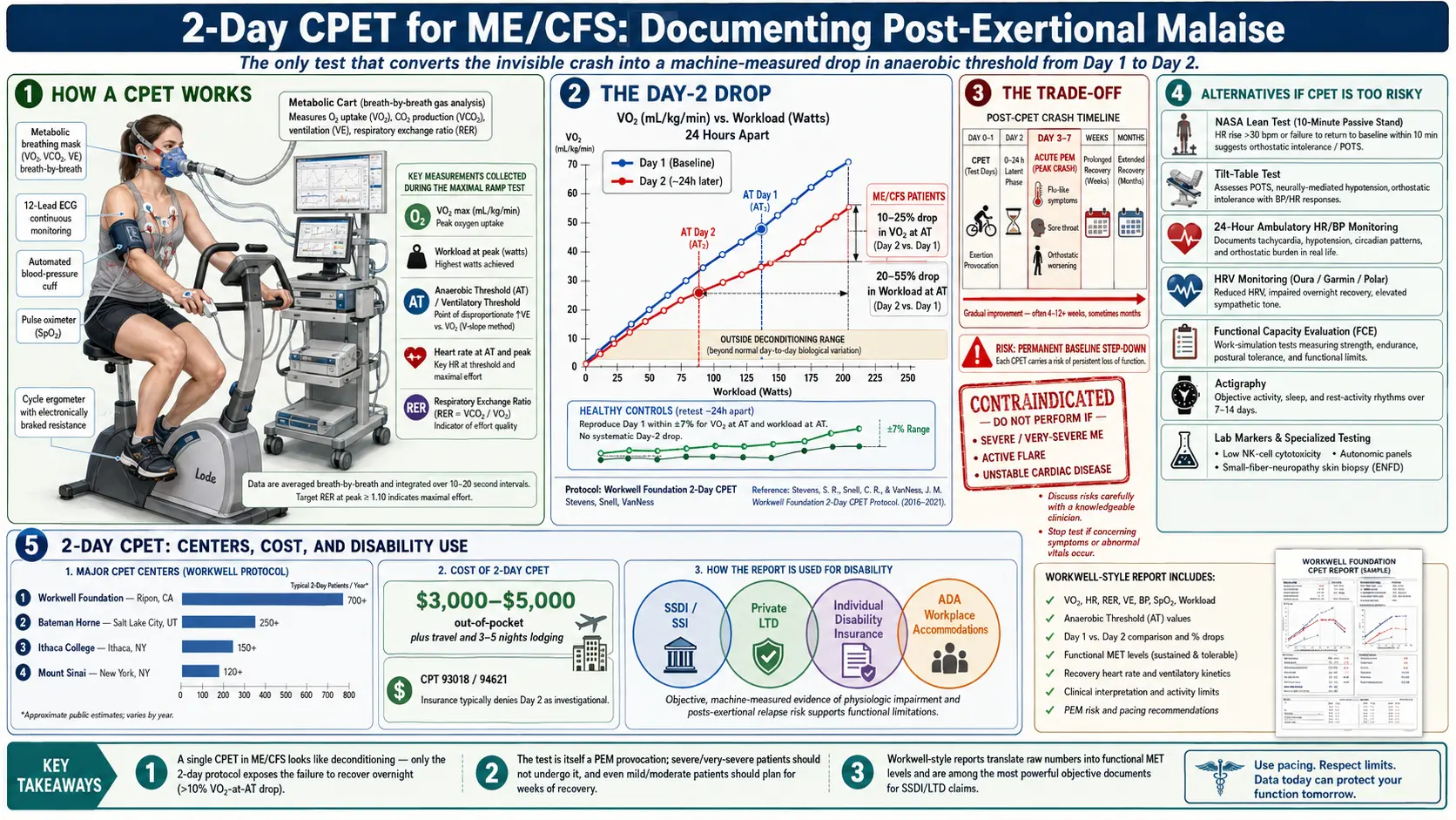 2 Day CPET and Objective Testing — scientific infographic poster