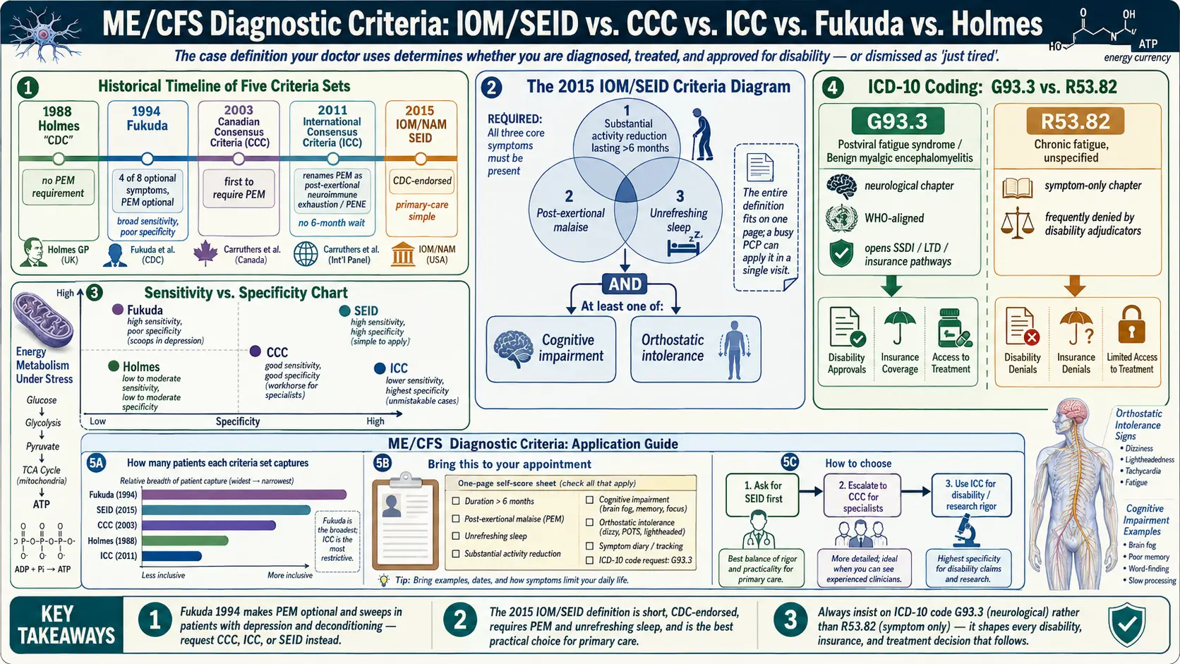 IOM SEID vs CCC vs ICC Criteria — scientific infographic poster