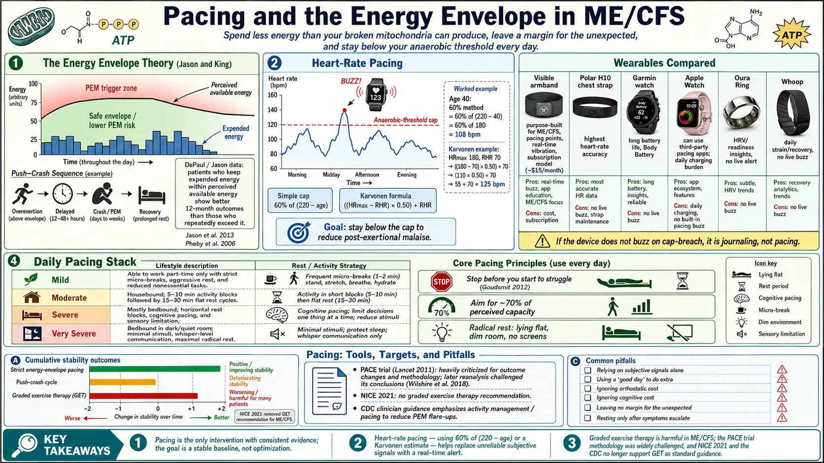 Pacing and Energy Envelope — scientific infographic poster