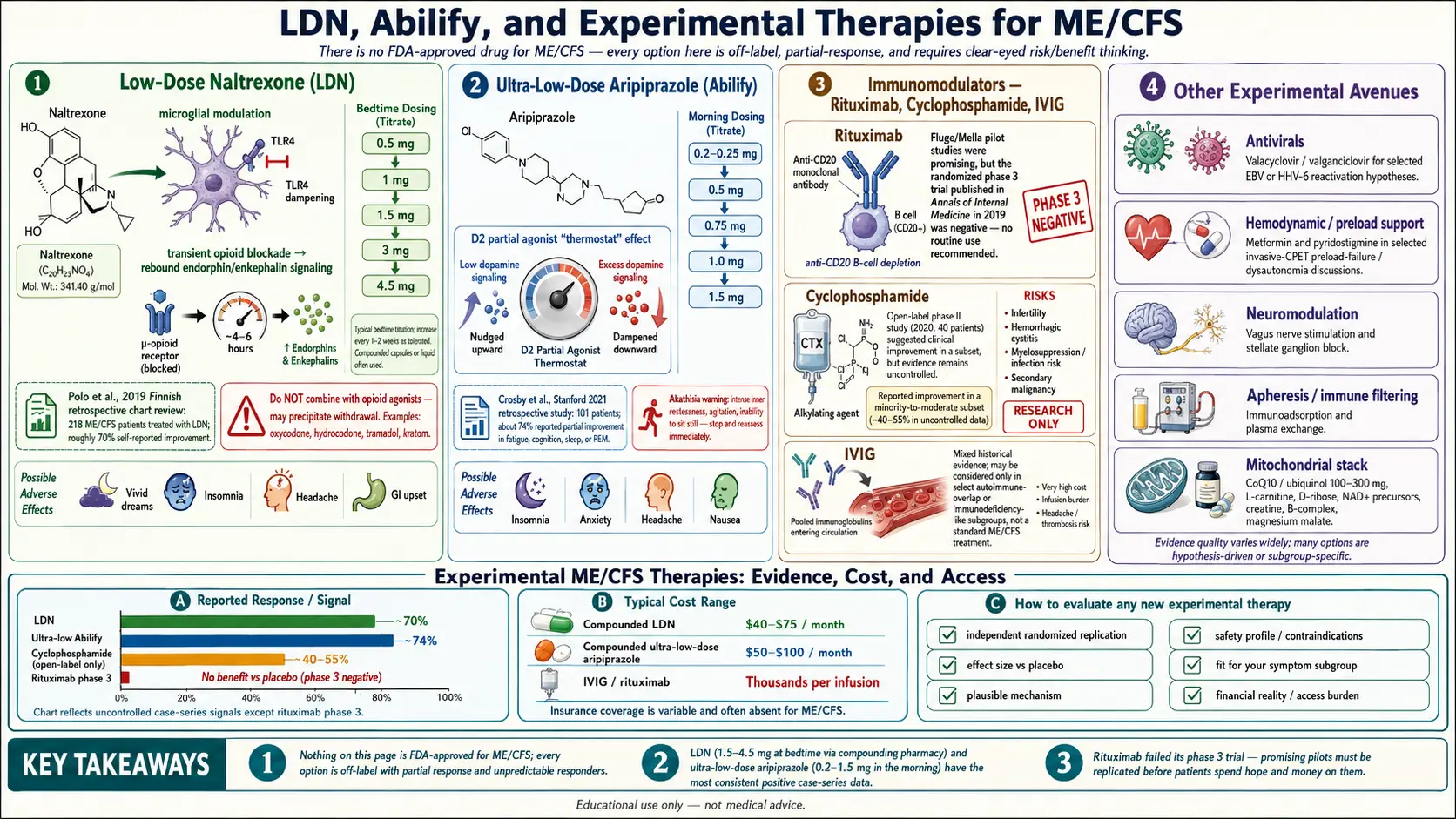 Low dose naltrexone Abilify and Experimental Therapies — scientific infographic poster