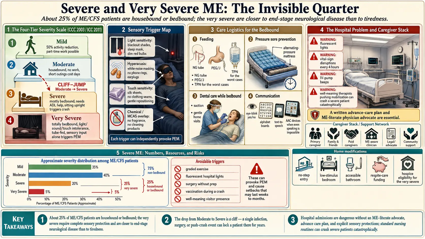 Severe and Very Severe myalgic encephalomyelitis — scientific infographic poster