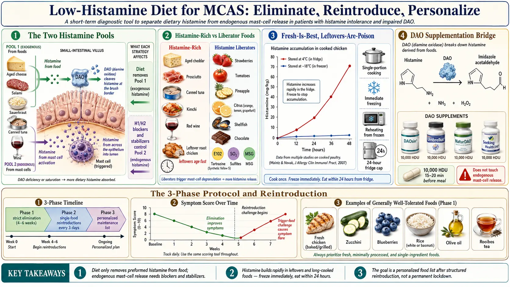 Low Histamine Diet — scientific infographic poster