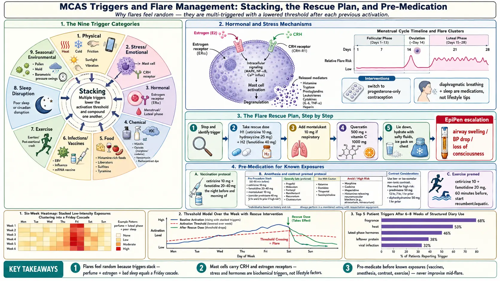 Triggers and Flare Management — scientific infographic poster