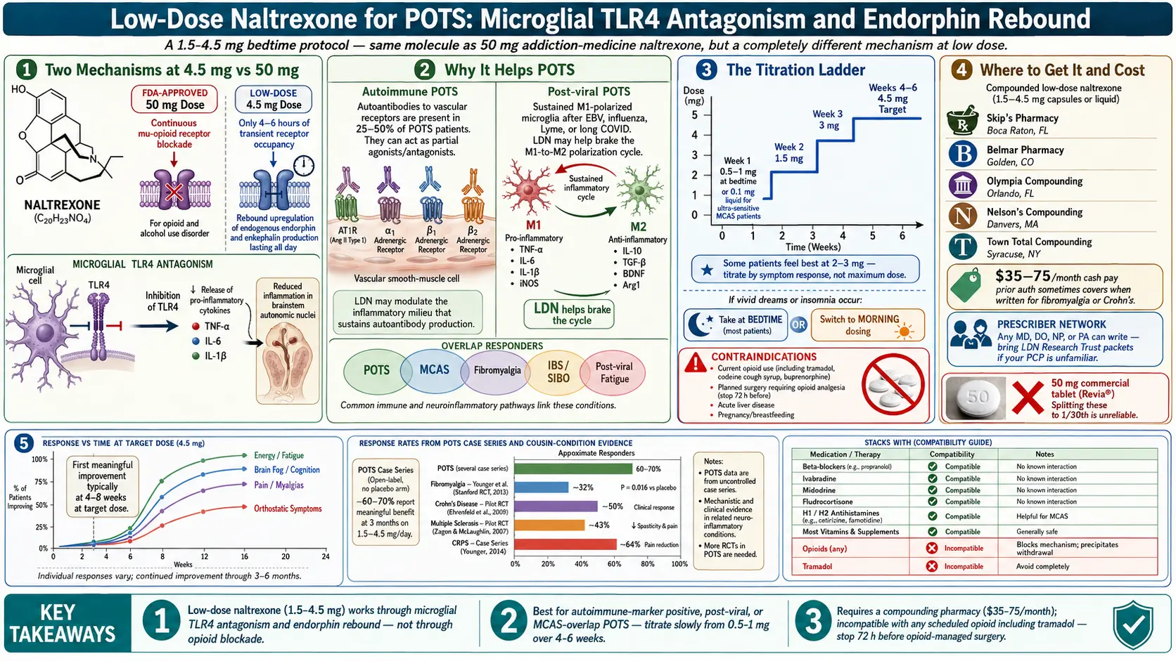 Low Dose Naltrexone for postural orthostatic tachycardia syndrome — scientific infographic poster