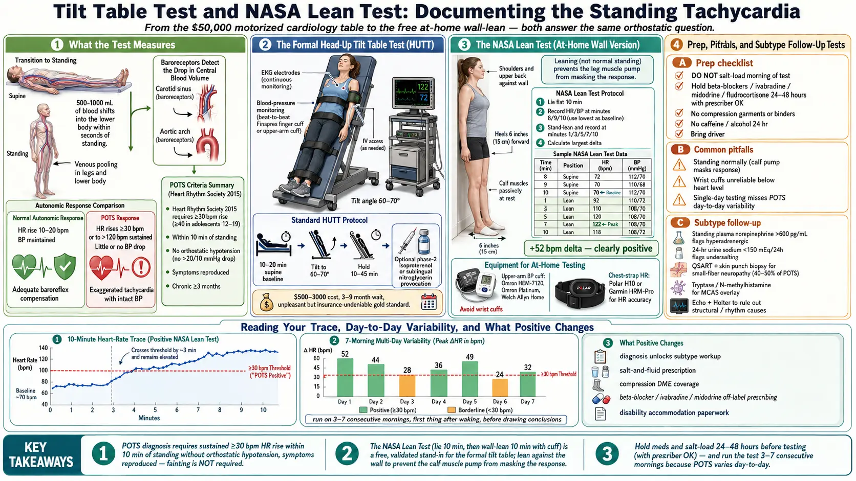 Tilt Table and NASA Lean Test — scientific infographic poster
