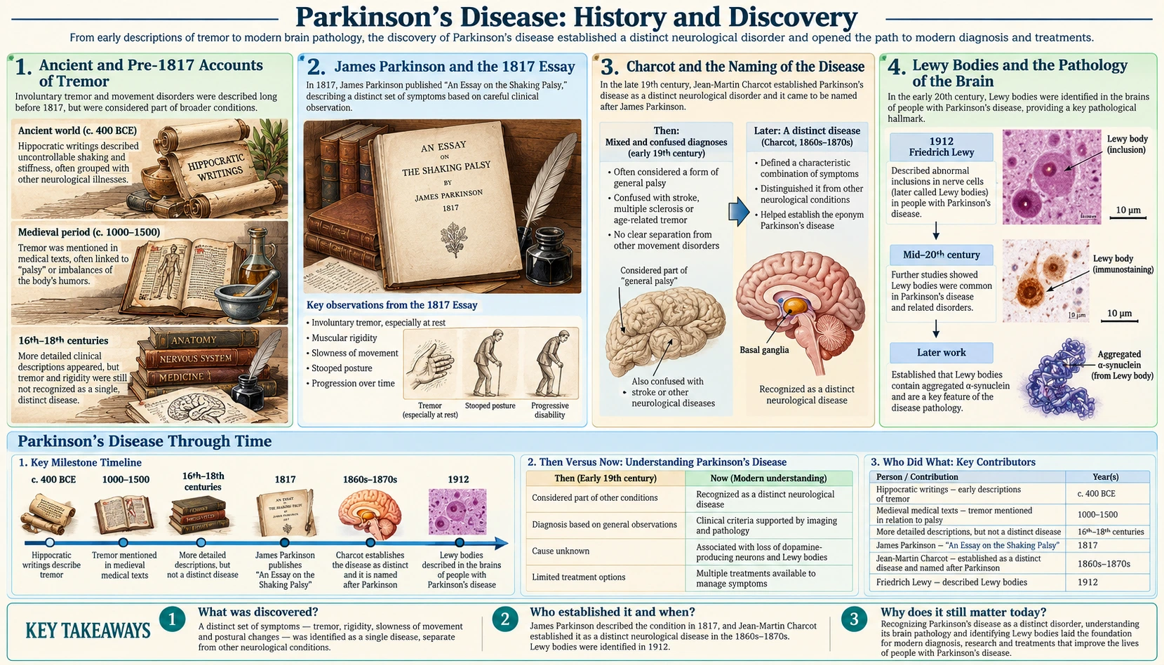 History — scientific infographic poster